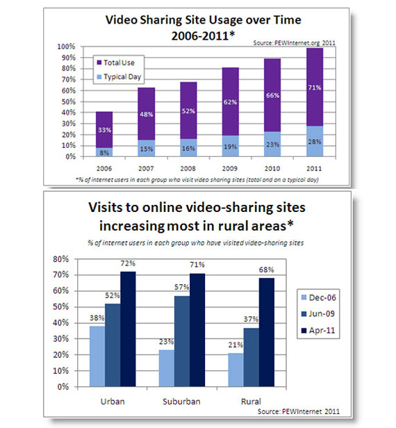 statistiques partage de vidéo évolution