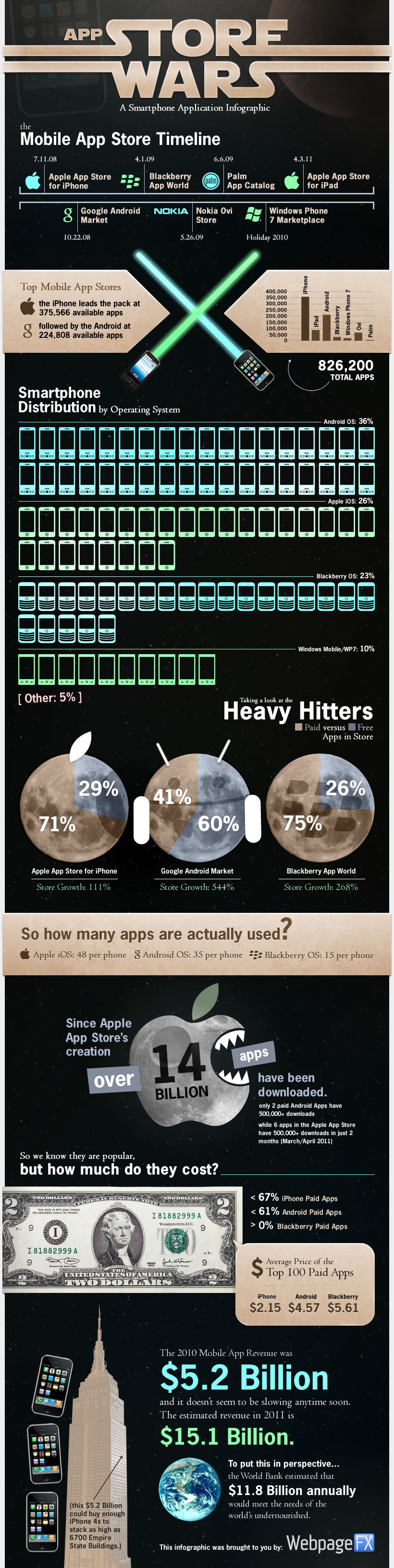 statistiques applications mobiles