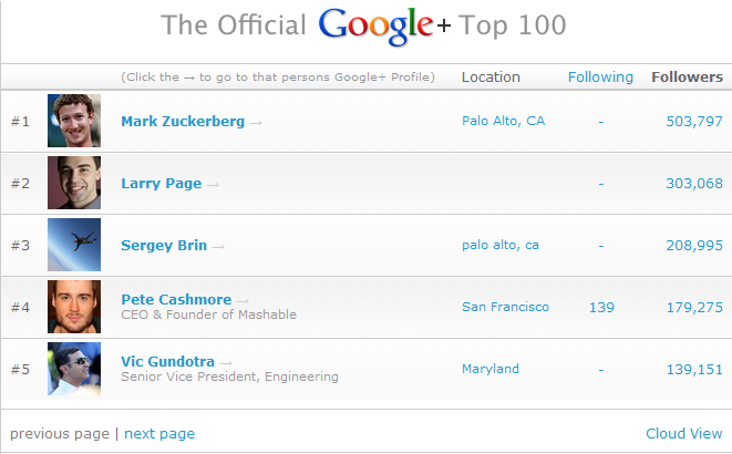 statistiques google+ top 100