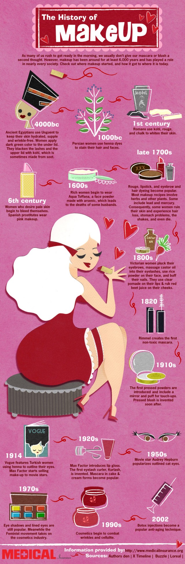 Infographie évolution maquillage